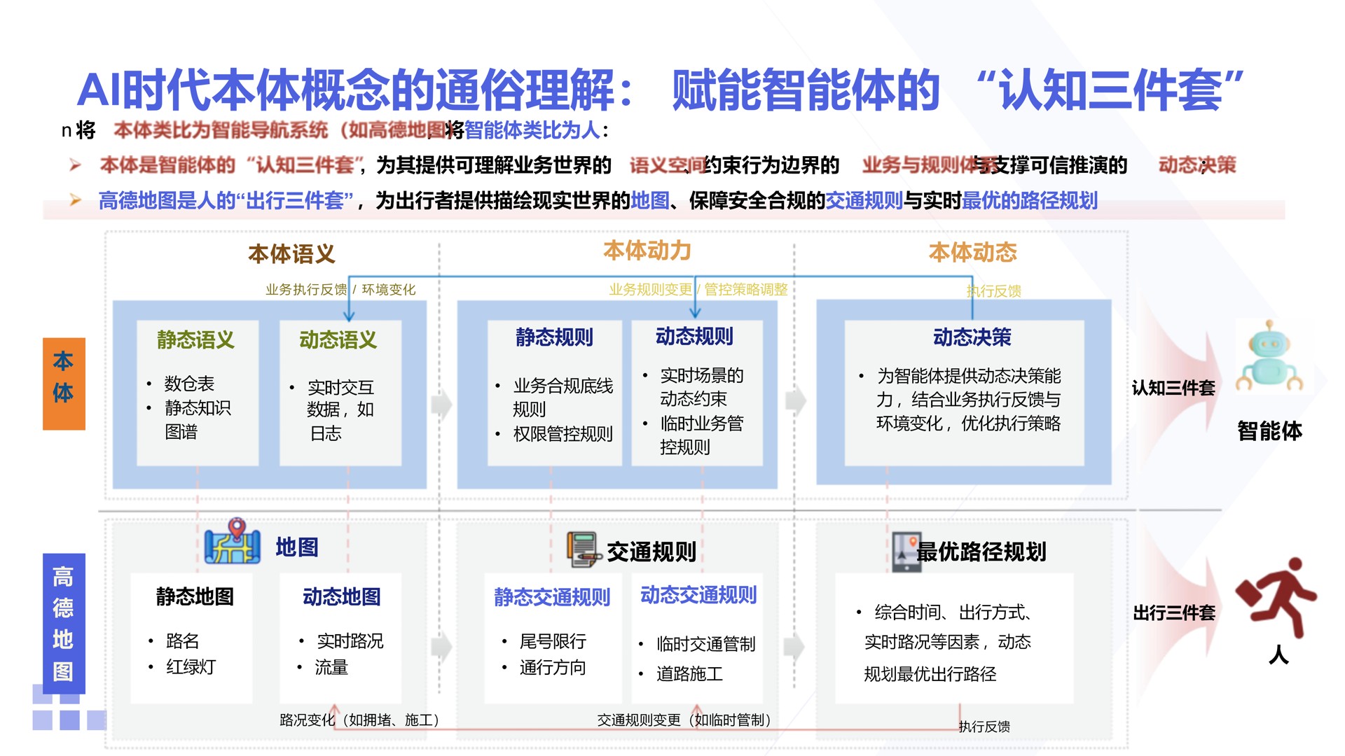 认知三件套：本体语义、业务规则、动态决策，类比高德地图的地图、交通规则、路径规划