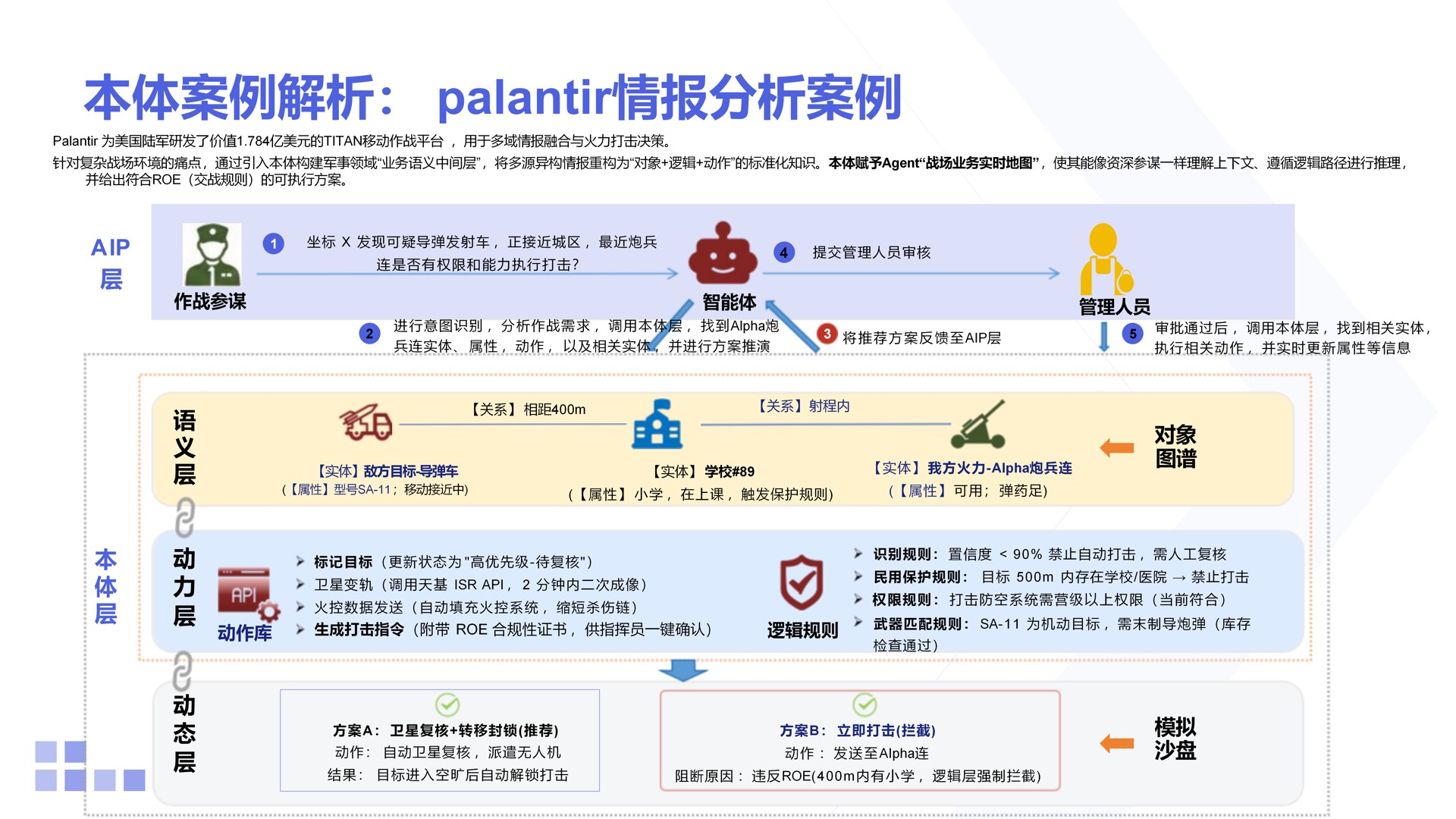 Palantir TITAN 案例：本体层的对象图谱、逻辑规则与动作库